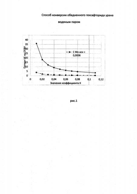 Способ конверсии обедненного гексафторида урана водяным паром (патент 2625979)