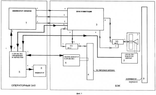 Компактный полигон для измерения характеристик различных антенных систем (патент 2421744)