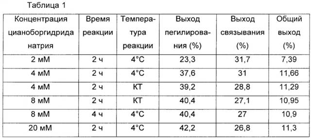 Улучшенный способ получения конъюгата физиологически активного полипептида (патент 2639256)