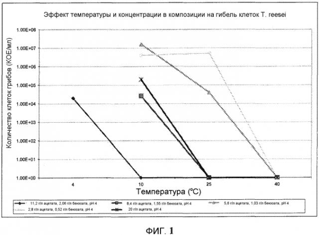 Способ получения состава ферментационного бульона (патент 2560424)