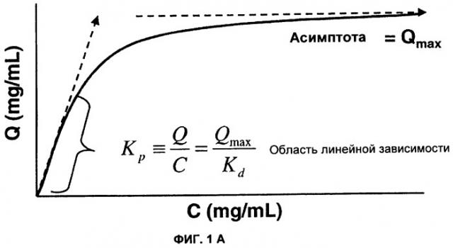 Способ хроматографии в режиме слабого распределения (патент 2457214)