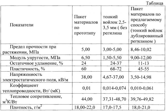 Способ изготовления утепленной обуви из войлока (патент 2664236)