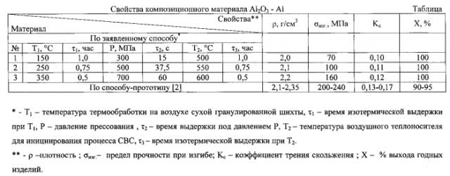 Способ получения композиционного материала al2o3-al (патент 2583966)