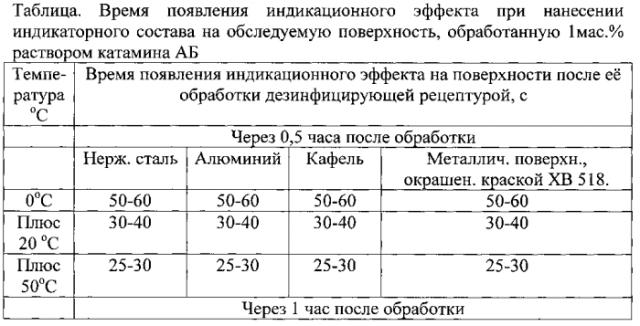 Индикаторный состав для обнаружения дезинфектантов с действующим веществом на основе четвертичных аммониевых соединений (патент 2562567)