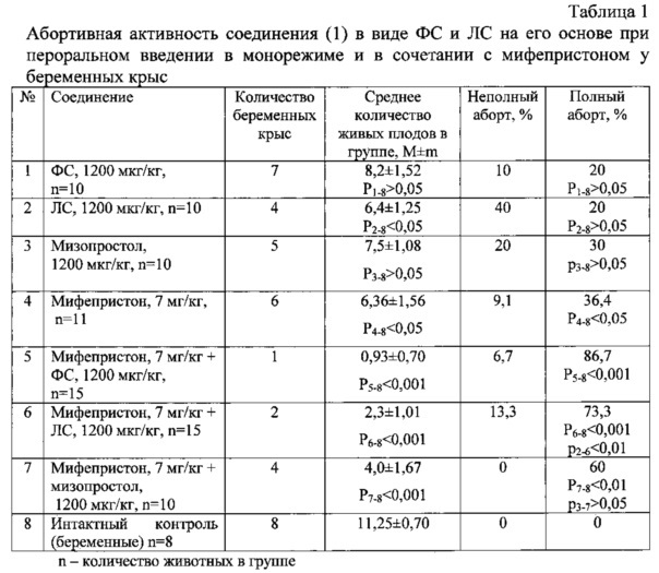 Средство, представляющее собой этиловый эфир (±)-11,15-дидезокси-16-метил-16-гидроксипростагландина e1, проявляющее абортивную активность, оптимально, в сочетании с мифепристоном (патент 2612005)