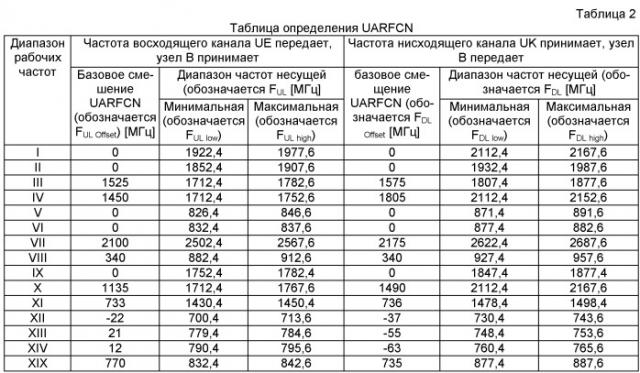 Способ и система доставки и получения информации о сопряжении вторичной несущей (патент 2518902)
