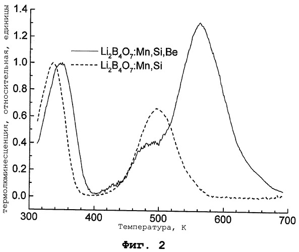 Прозрачный тканеэквивалентный детектор излучений на основе li2b4o7 для термически или оптически стимулированной люминесцентной дозиметрии и способ его изготовления (патент 2516655)