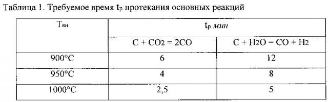 Способ газификации топливной биомассы и устройство для его осуществления (патент 2631811)