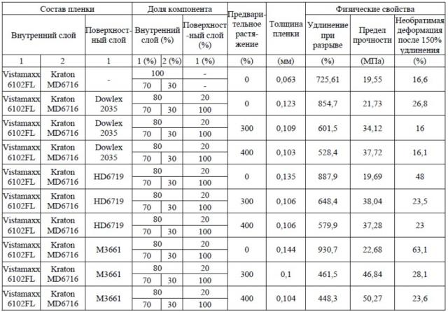 Микроструктурированные многослойные эластичные слоистые материалы с повышенной прочностью и эластичностью и способы их получения (патент 2661214)