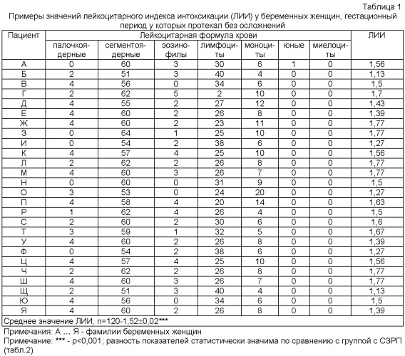 Способ подтверждения роли инфекционного процесса в маточно-плацентарной области в генезе сочетания угрозы прерывания беременности и развития синдрома задержки роста плода (патент 2419385)