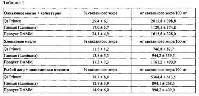 Агент для связывания жиров, полученный из биомассы, образующейся в процессе пивоварения (патент 2608233)