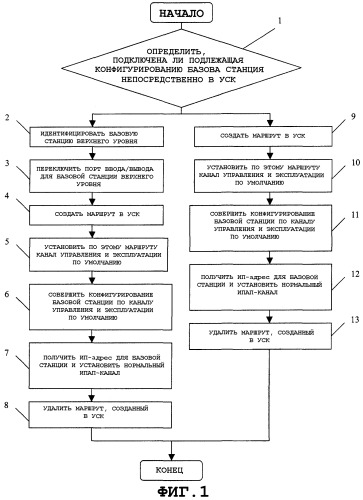 Способ конфигурирования базовых станций (патент 2280952)