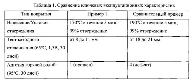 Порошковое покрытие с низкой температурой нанесения (патент 2603679)