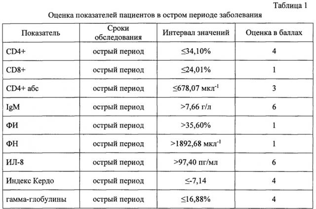 Способ оценки вероятности развития у пациента вариантов клещевых инфекций: безэритемной формы иксодового клещевого боррелиоза или сочетанного течения боррелиозно-энцефалитной инфекции (патент 2647450)