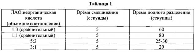 Способ удаления и извлечения органических аминов из потока углеводородов (патент 2612967)