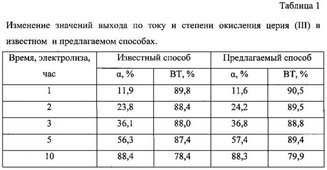 Способ получения нитрата церия (iv) (патент 2603642)