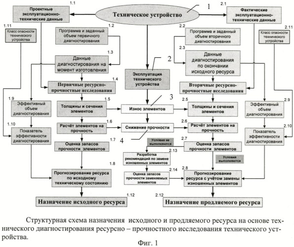 Способ прогнозирования ресурса технических устройств (патент 2454648)