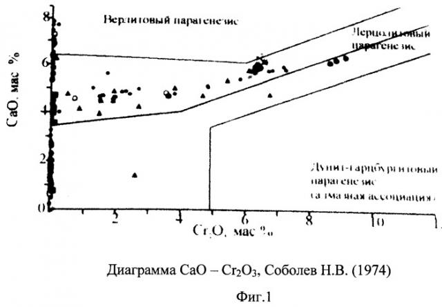 Способ исследования площадей, потенциально перспективных на коренные источники алмазов (патент 2488854)