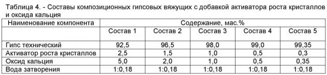Способ получения гипсового вяжущего, модифицированное композиционное гипсовое вяжущее и способ его получения (патент 2601962)