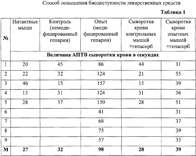 Способ повышения биодоступности лекарственных средств (патент 2328309)