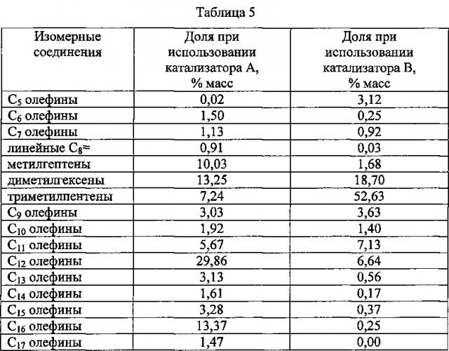 Способ получения дизельного топлива с помощью олигомеризации бензина (патент 2638933)