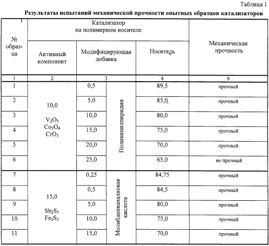 Гетерогенный катализатор окисления неорганических и/или органических соединений на полимерном носителе (патент 2255805)