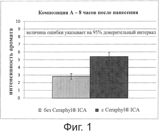 Парфюмерные композиции и их применение (патент 2574884)