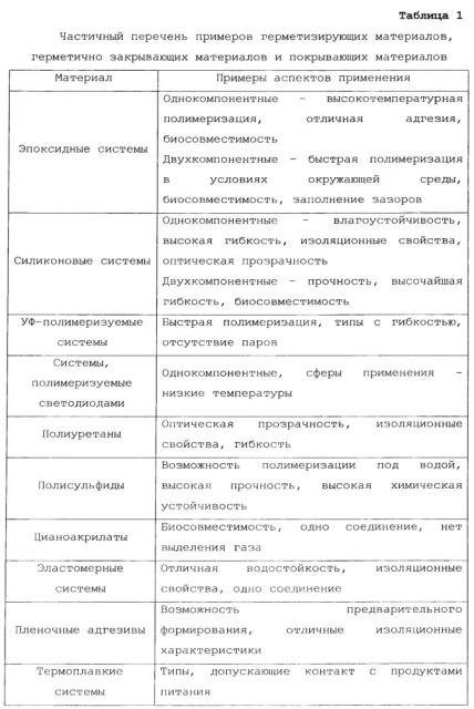 Способ формирования многоэлементного вставного устройства с герметизирующим уплотнителем для офтальмологических устройств (патент 2640541)