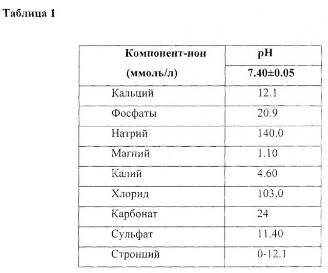 Способ биомиметического синтеза sr - содержащего карбонатгидроксилапатита, модифицированного брушитом (патент 2640924)