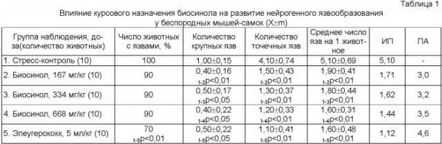 Биологически активная добавка к пище "биосинол", обладающая гастропротекторной активностью (патент 2397775)