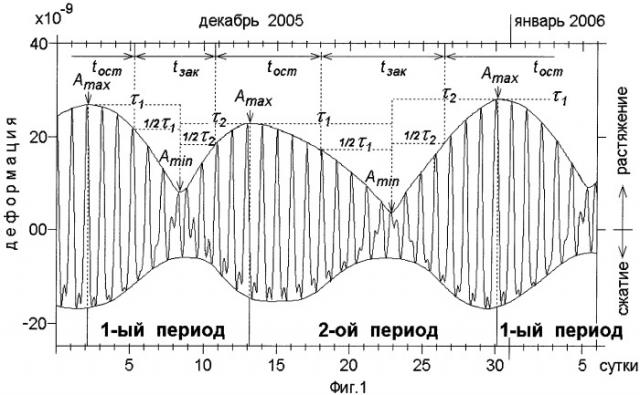 Способ увеличения нефтеотдачи месторождения и добычи нефти (патент 2387817)