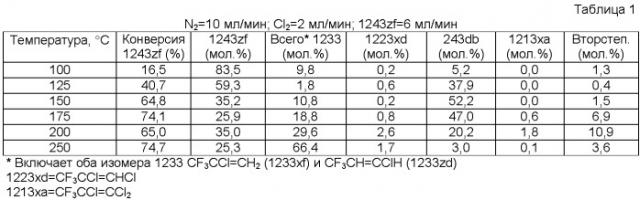 Способ получения 2,3,3,3-тетрафторпропена (патент 2466122)