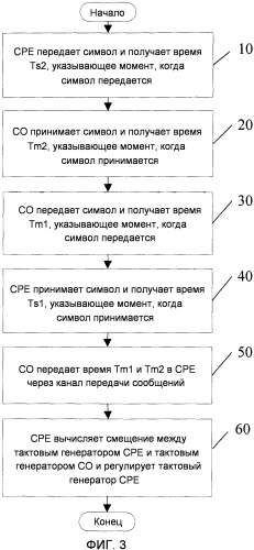 Способ, устройство и система для временной синхронизации xdsl (патент 2483460)