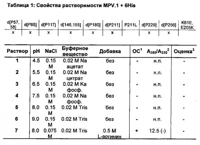 Варианты группы 5 аллергенов злаковых со сниженной аллергенностью вследствие мутагенеза остатков пролина (патент 2658767)