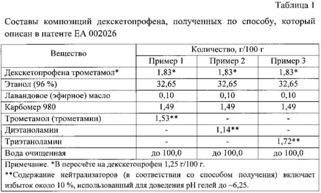 Фармацевтическая композиция для наружного применения, содержащая соль декскетопрофена, и способ ее получения (патент 2667465)