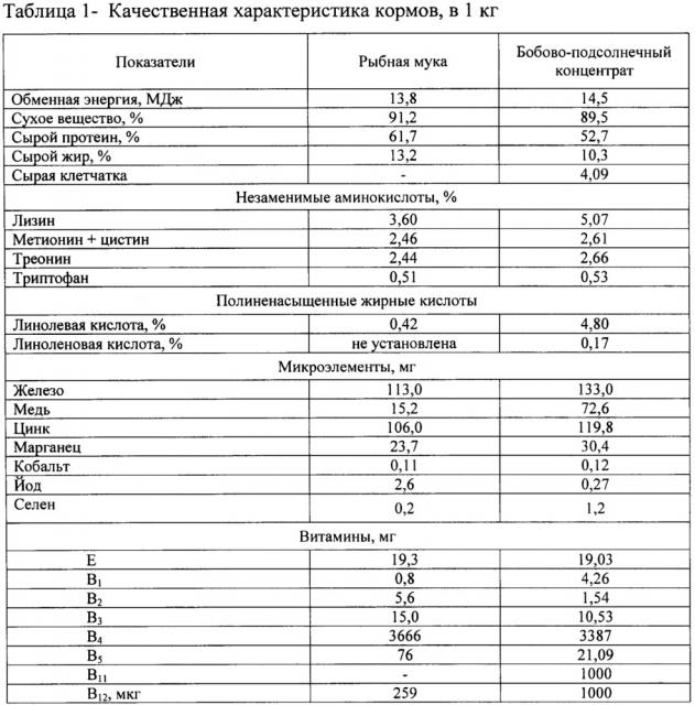 Бобово-подсолнечный концентрат для свиней (патент 2621317)