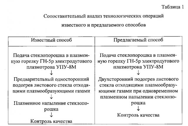 Способ глазурования листовых стекол (патент 2640617)