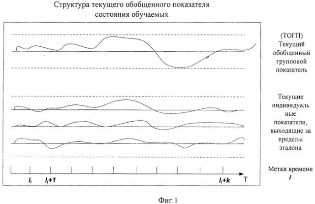 Способ диагностики интеллектуальной потенции обучаемого (группы обучаемых) и последующей коррекции обучающего воздействия (патент 2523132)