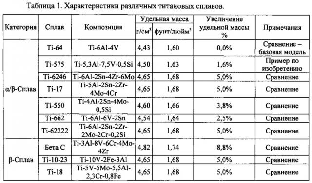 Высокопрочный титановый сплав с альфа-бета-структурой (патент 2657892)