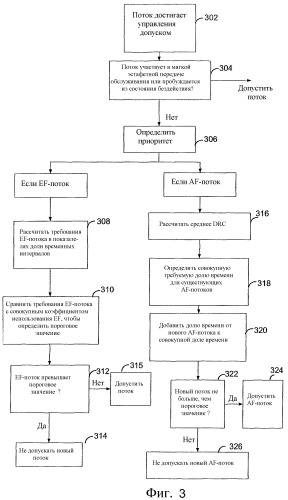 Управление допуском потока для систем беспроводной связи (патент 2364044)