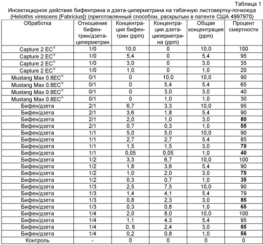 Инсектицидные и акарицидные смеси бифентрина и циано-пиретроидов (патент 2414819)