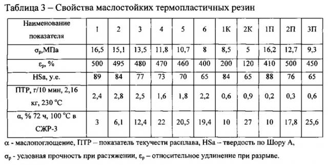 Способ получения маслостойкой термопластичной резины (патент 2619947)