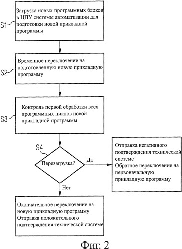 Способ выполнения изменения программы в режиме онлайн в системе автоматизации (патент 2432604)