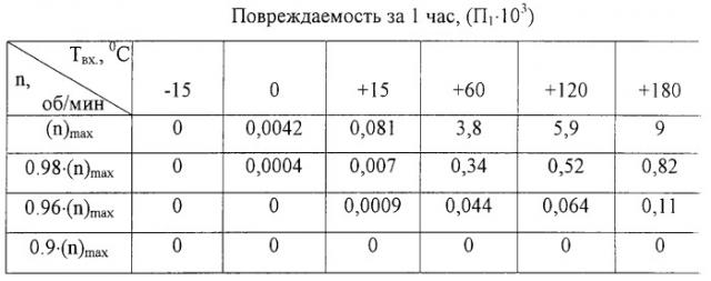 Способ ресурсосберегающей эксплуатации газотурбинных двигателей (патент 2293851)