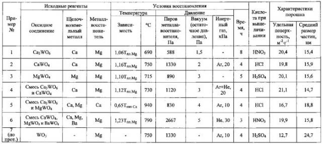 Способ получения порошка вольфрама (патент 2558691)