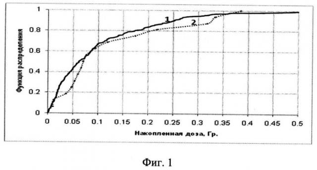 Способ формирования группы радиологического риска (патент 2492480)