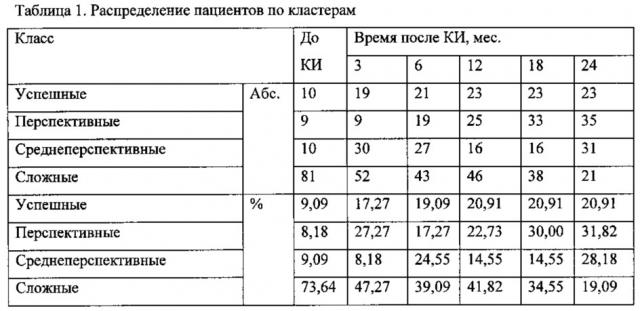 Способ автоматизированной диагностики состояния пациента и прогнозирования результатов после кохлеарной имплантации (патент 2640569)