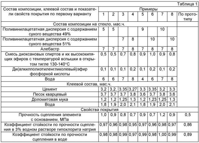 Способ получения защитно-декоративного покрытия (варианты) (патент 2464179)