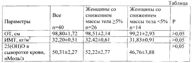 Способ повышения уровня витамина d у женщин с абдоминальным ожирением и высоким риском развития метаболического синдрома (патент 2560345)