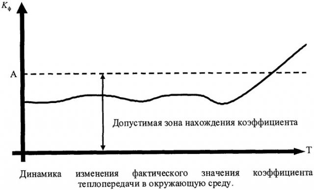 Способ определения коэффициента теплопередачи газа в газосборном шлейфе в окружающую среду в автоматизированных системах управления технологическими процессами установок комплексной подготовки газа газоконденсатных месторождений крайнего севера (патент 2474753)